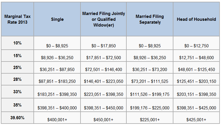 what are the tax brackets for 2015