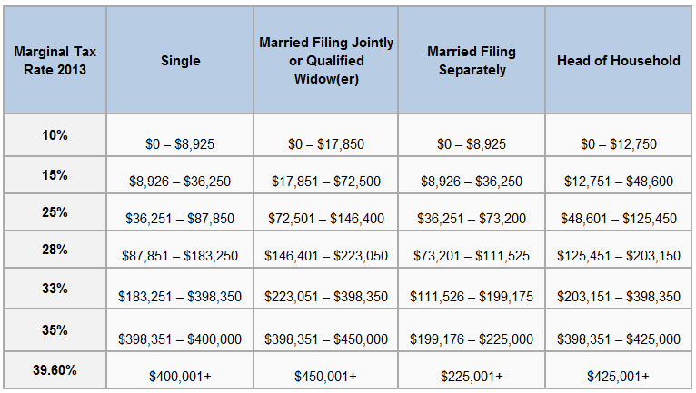 current irs tax brackets