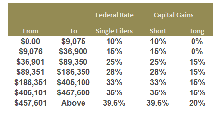 Capital Gain Rate Chart