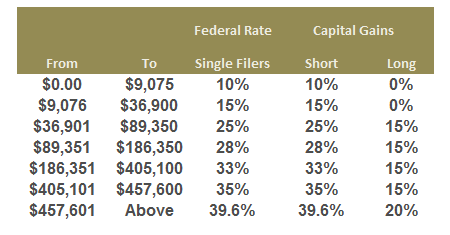 Capital Gains Tax Chart 2017