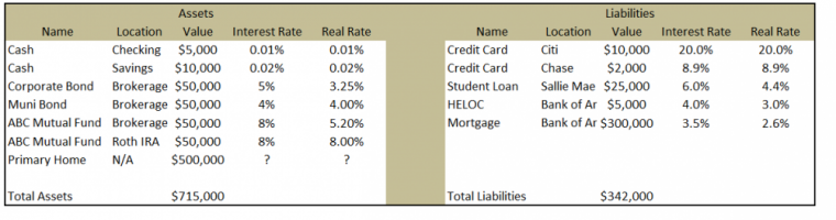 Real Rates after we consider taxes