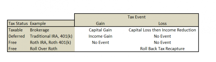 Tax Treatment of Loss or Gain