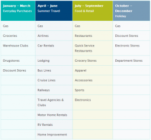 associated CU cashback