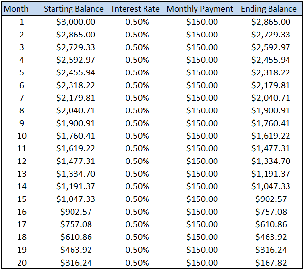 Calculate Credit Card Payments and Costs: Examples