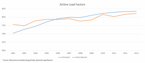 Airline Load Factors 2002-2013, courtesy of the Department of Transportation, Bureau of Transportation Statistics.
