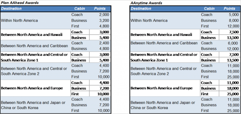 AA Business Extra Redemption Chart for Flight Awards.