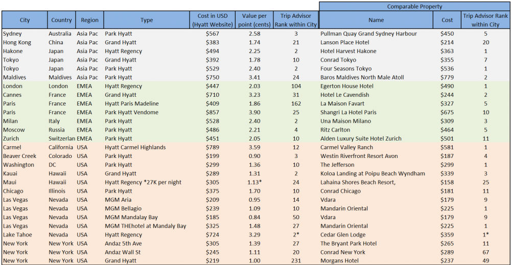 The Best Hyatt Properties Worldwide to use your 2 Free Nights from
