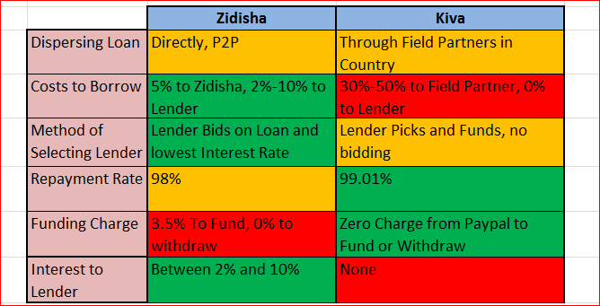 Zidisha Financial Product Reviews