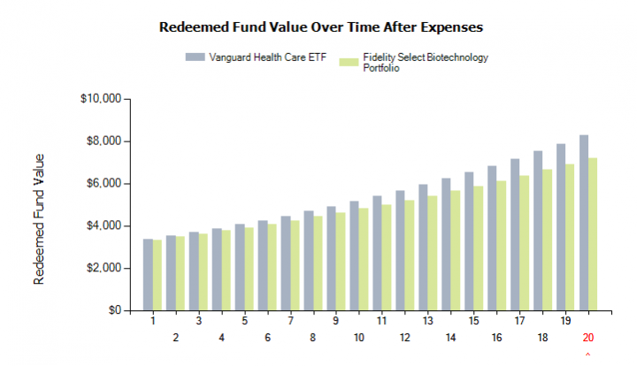 FBIOX vs VHT Growth Chart