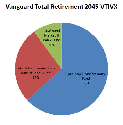 Pie Chart VTIVX