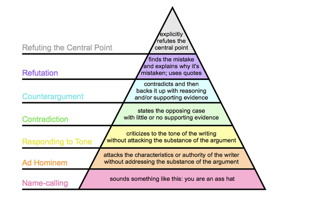 Graham's Hierarchy