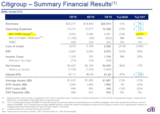 Citi Financial Reports 2013