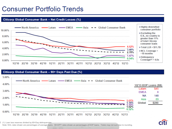 Consumer Loan Defaults