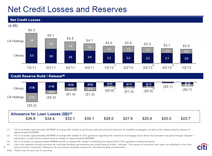 Net Credit Losses