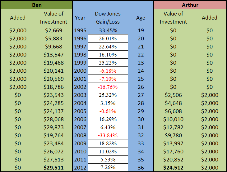Ben And Arthur Investment Chart