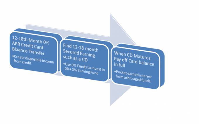 The System of Credit Card Arbitrage