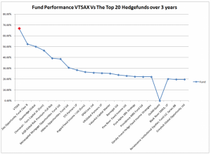 Fund Perfromance vs Vanguard VTSAX