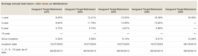 Performance over the past 1 year of Target Date Funds