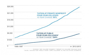 Raising Rates of College Education