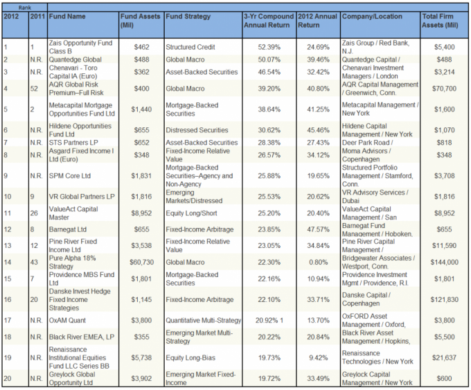 Top 20 Hedge Funds performance