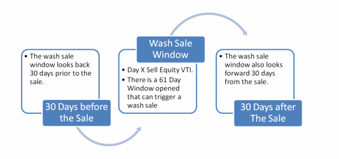 Wash Sale Window