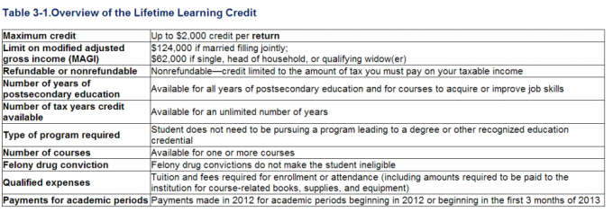 Lifetime Learning Credit Rules