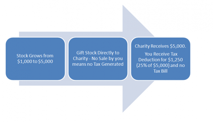 Example 2 - Donating without Liquidation for no Capital Gains Tax