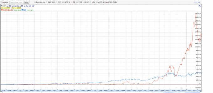 AAPL and XOM Compared Chart