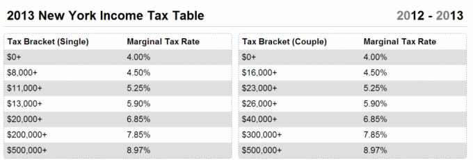New York State Tax Rate Table 2013