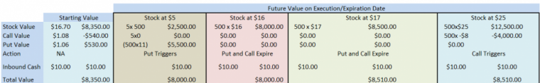 Results vary due to final stock price