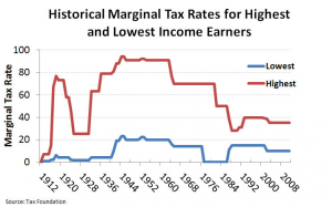 High Low tax Rates