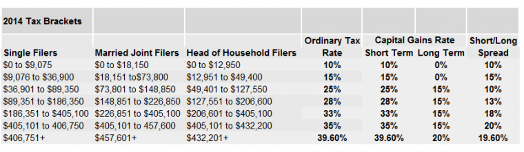 2014 Federal Tax Brackets and spread