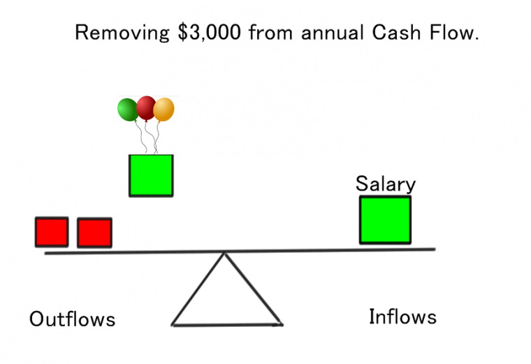 see-saw of cashflow