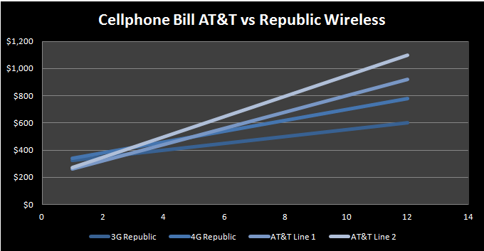 Att vs republic wireless bill