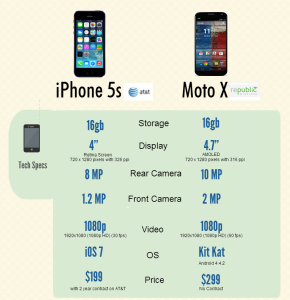 Comparing iphone 5 and Moto X