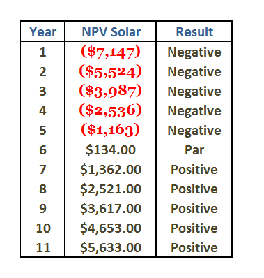Solar NPV Results