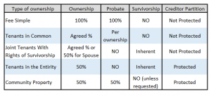 5 Types of Property Ownership