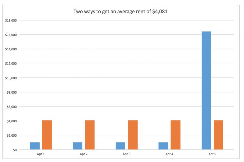 Average Rent of $4,081 in manhattan