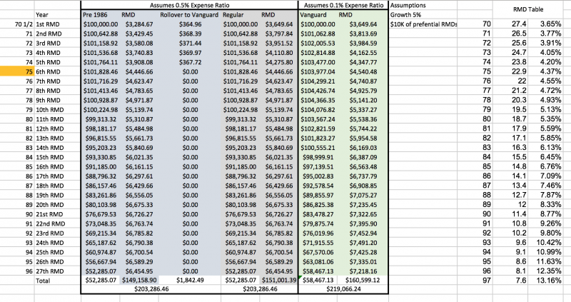 RMD Tables with TIAA CREF pre 1987 vs Vanguard