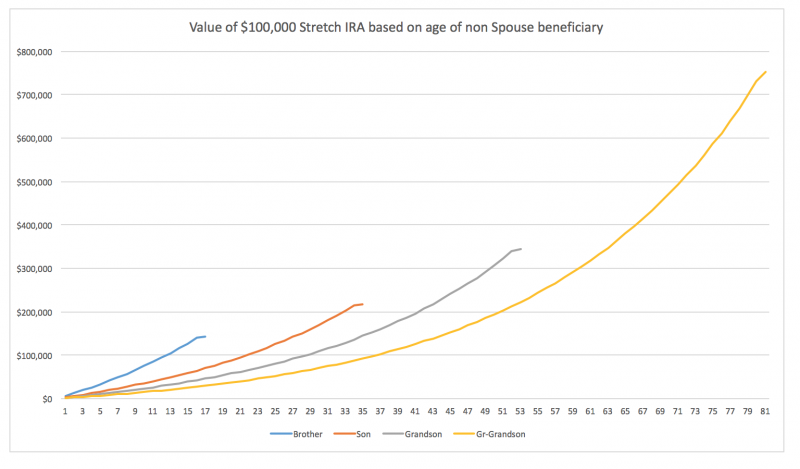 Stretch IRA based on different generation of beneficiary
