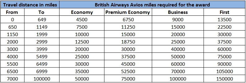 British Airways distance-based chart for single-carrier partner awards