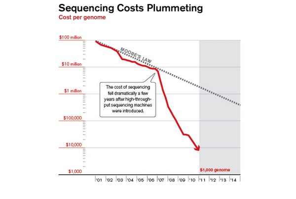 sequencing_costs_plummeting