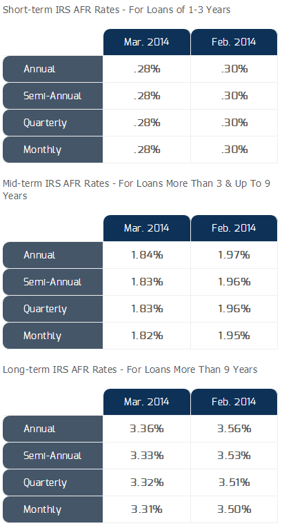 AFR Table for Feb/Mar from National Family Mortgage