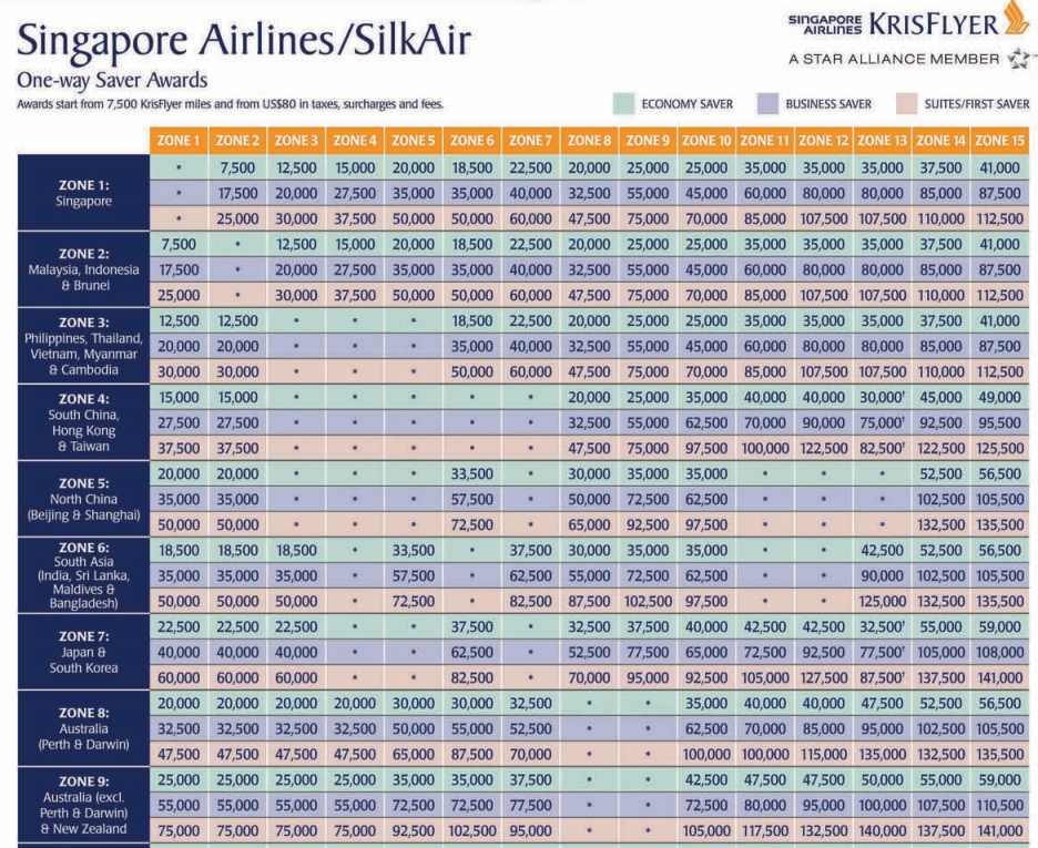 Leveraging Singapore's Krisflyer program from Singapore Tagging Miles