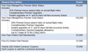 United PerksPlus Redemptions - Other Awards