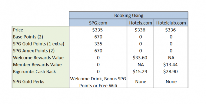Booking Options for the W Resort and Spa