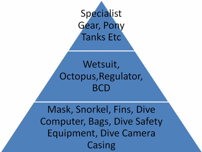 Scuba Gear Equipment Pyramid