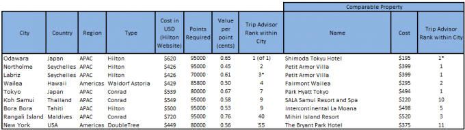 Category 10 Properties by Trip Advisor Score