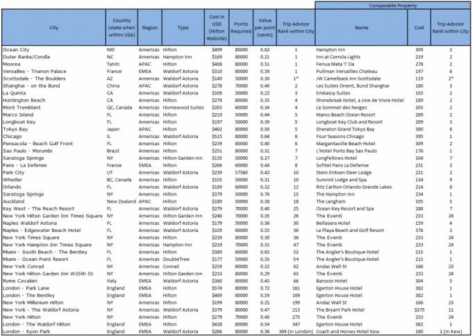 Category 9 Hilton Properties by Trip Advisor Score