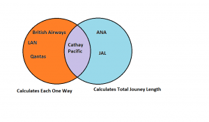 Venn Diagram showing how the distance based carriers differ